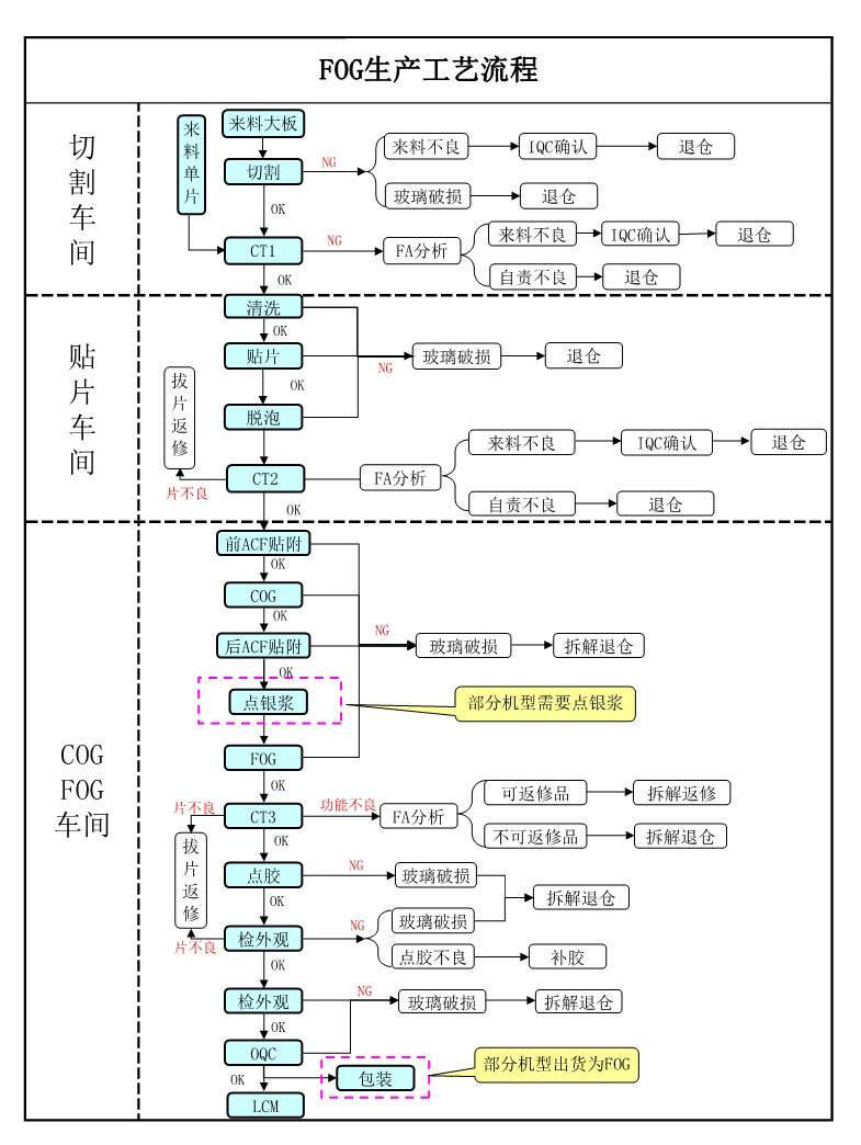 FOG生產(chǎn)工藝流程