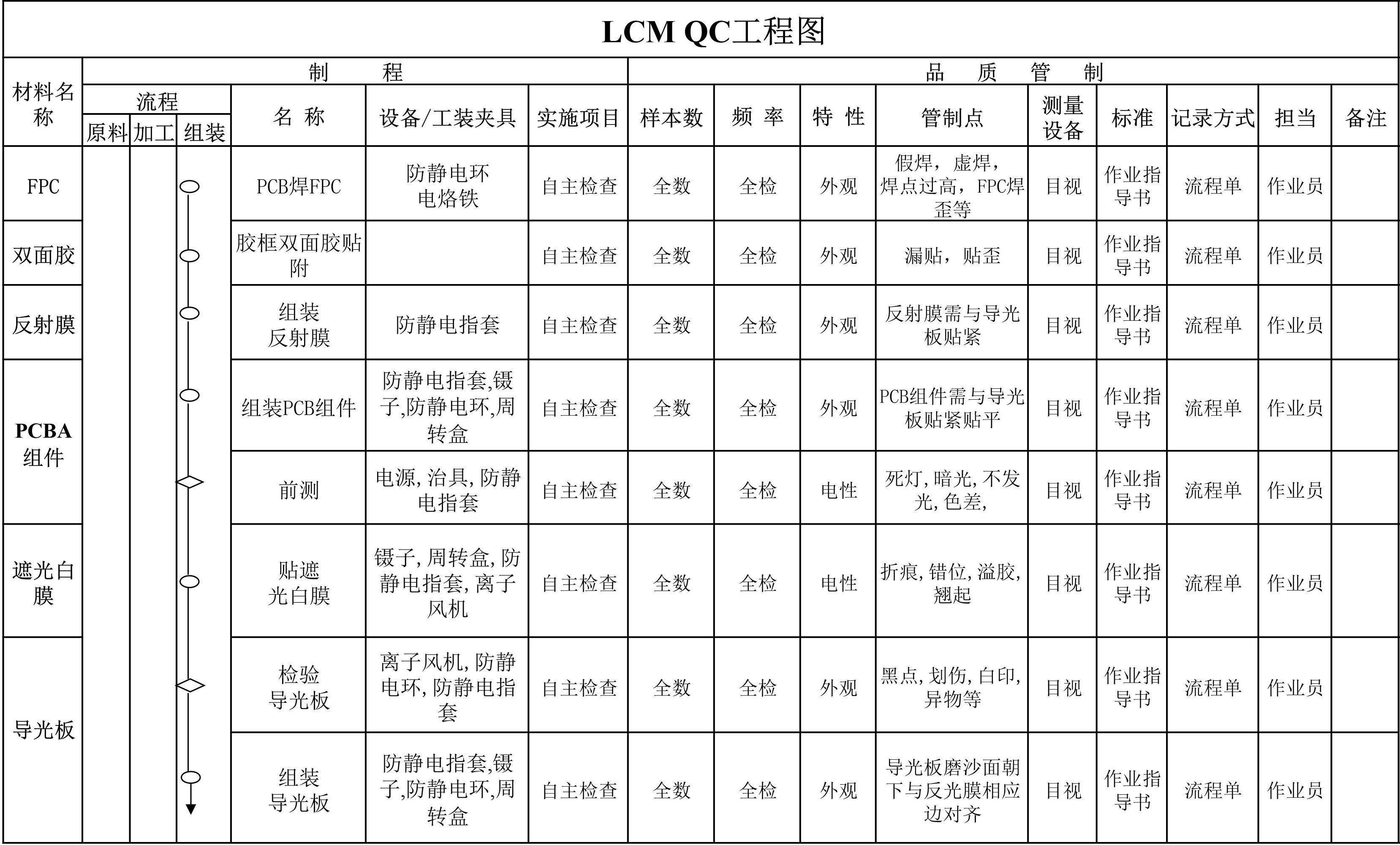 LCM QC工程圖